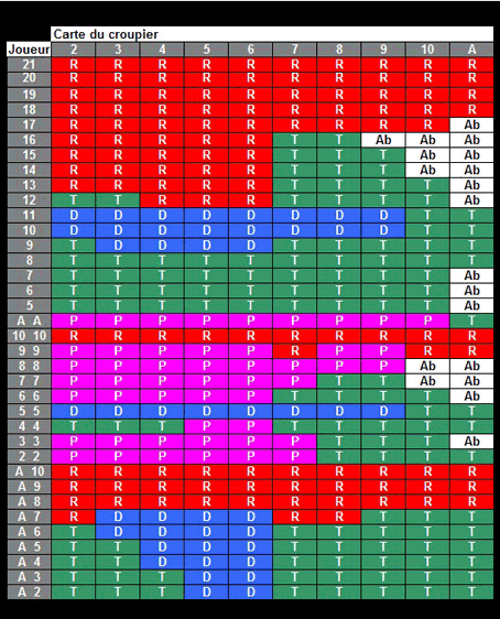 tableau strategie blackjack